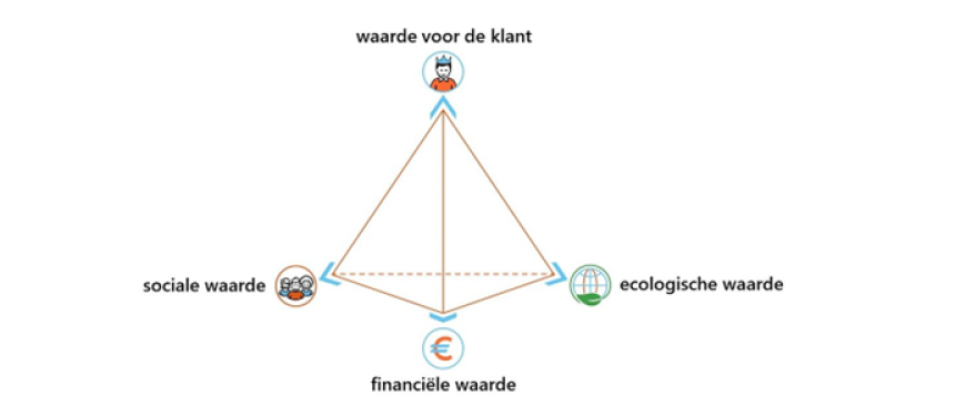 Toekomstbestendig organiseren en verbeteren