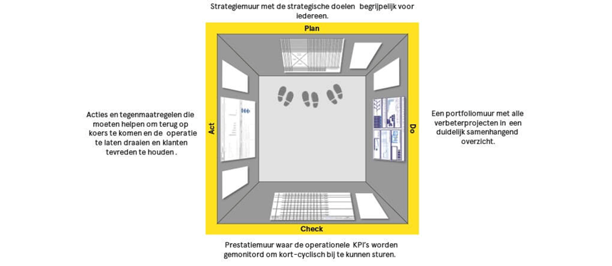 Obeya: Effectievere besluitvorming
