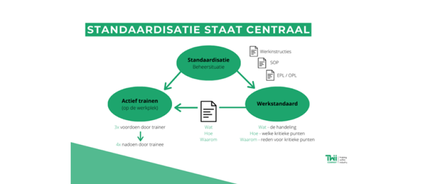 Standaardisatie van werkprocessen