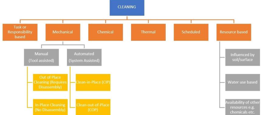 Het ABC van handmatige reiniging