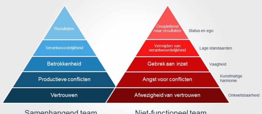 Feedback, hèt middel bij continu verbeteren