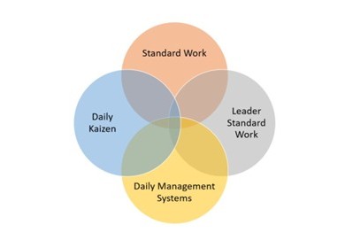 Daily Management en Leader Standard Work